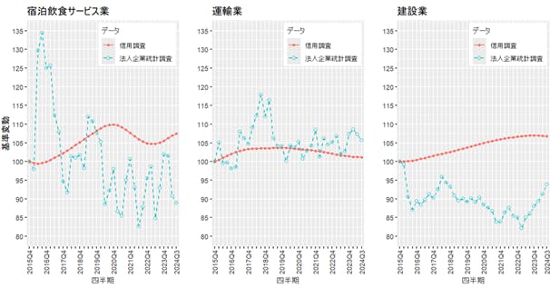 図１３　法人企業統計調査と信用調査の比較