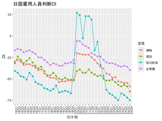 図２　日銀雇用人員判断DI