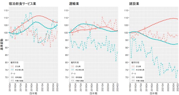 図１２　労働力調査と信用調査の比較