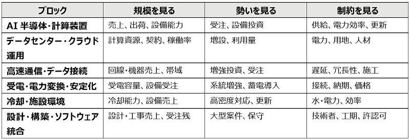 【表２　成長と制約を捉える指標】