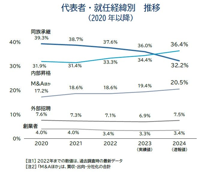 全国「後継者不在率」動向調査(2024年)|株式会社 帝国データ 全国「後継者不在率」動向調査(2024年)|株式会社 帝国データ