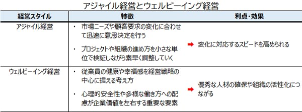 アジャイル経営とウェルビーイング経営