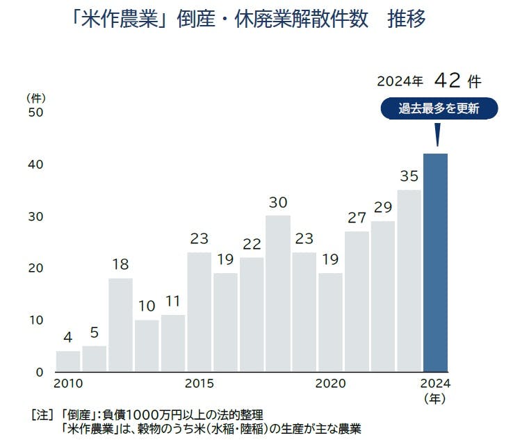 米作農業」の倒産・休廃業解散動向（2024年）｜株式会社 帝国データ