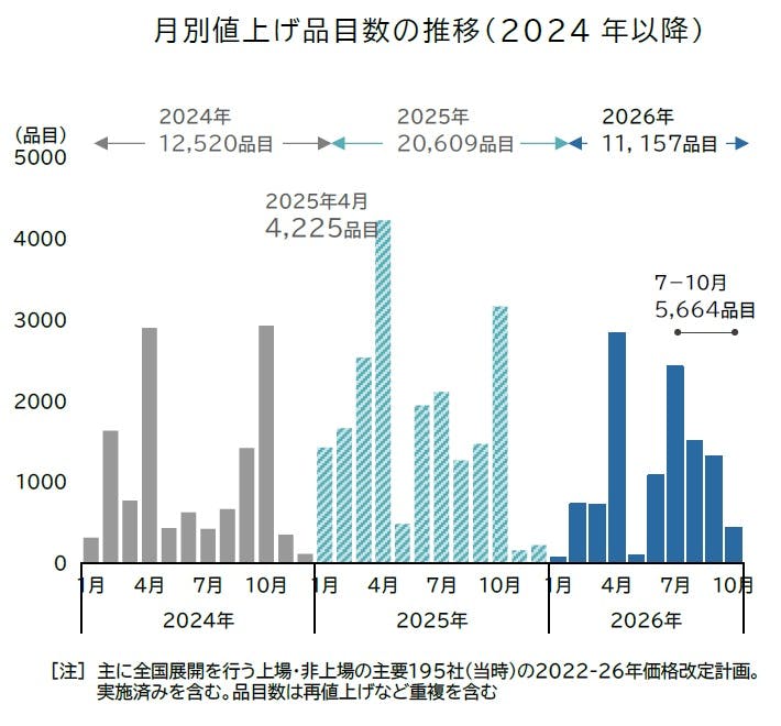 食品主要195社」価格改定動向調査 ― 2026年6月速報｜株式会社 帝国