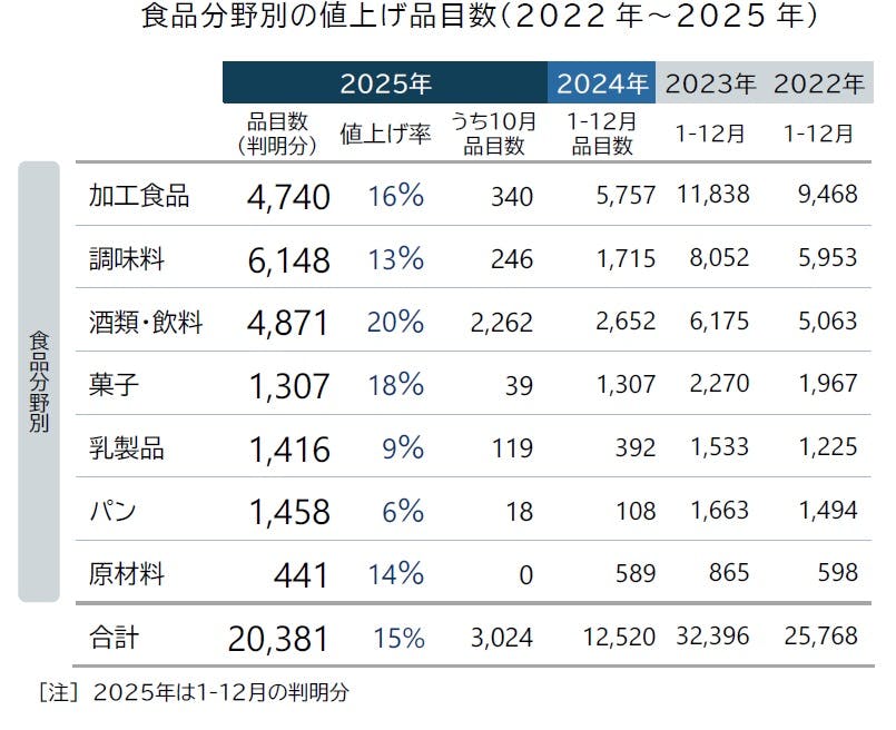 食品主要195社」価格改定動向調査 ― 2025年10月｜株式会社 帝国データ