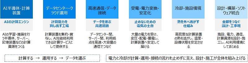 【図２　AI基盤産業の基本構造】
