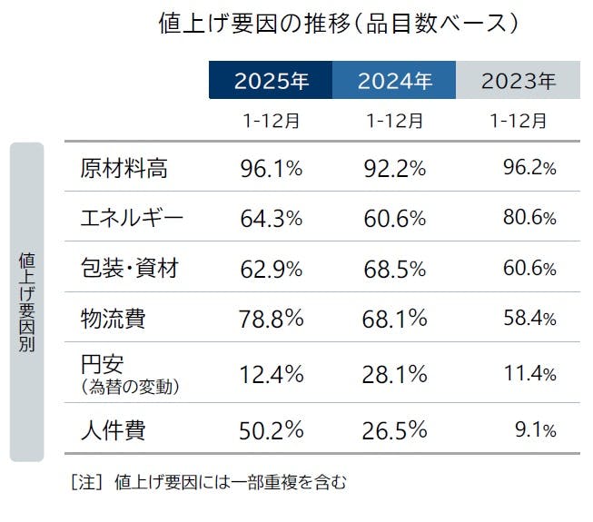 食品主要195社」価格改定動向調査 ― 2025年10月｜株式会社 帝国データ