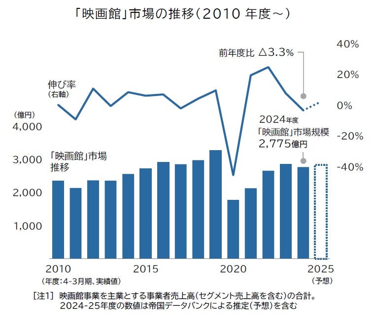 映画館業界」動向調査（2024年度）｜株式会社 帝国データバンク[TDB]