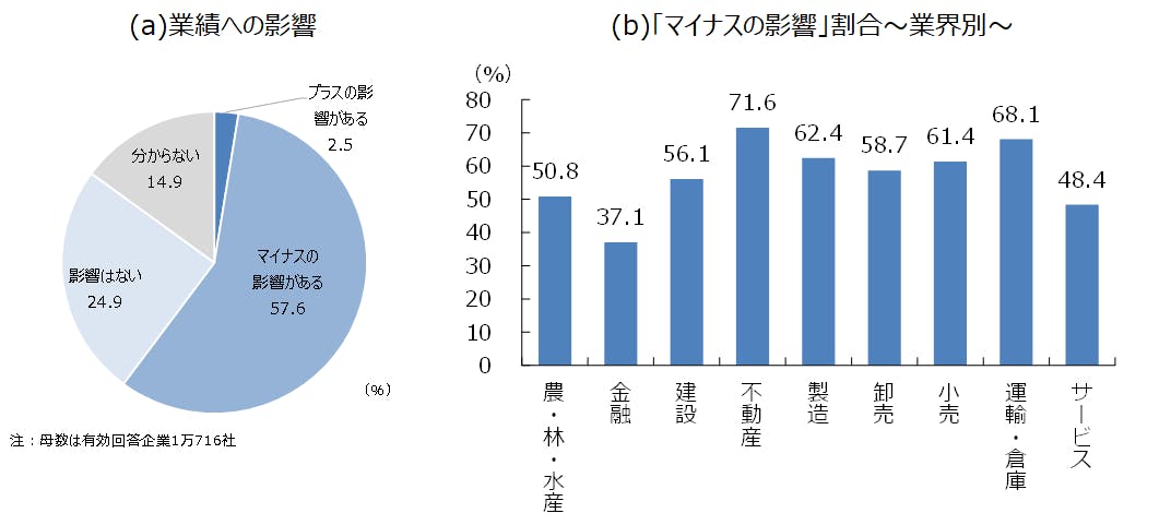 図表1 借入金利の上昇による業績への影響~全体、業界別~