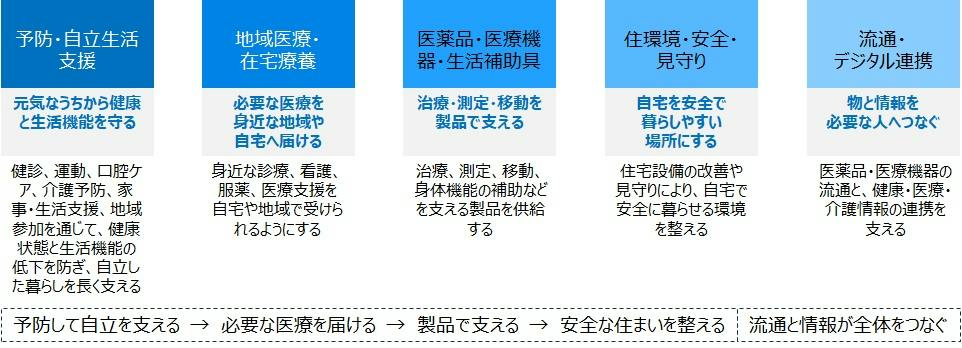 【図２　健康寿命インフラ産業の基本構造】
