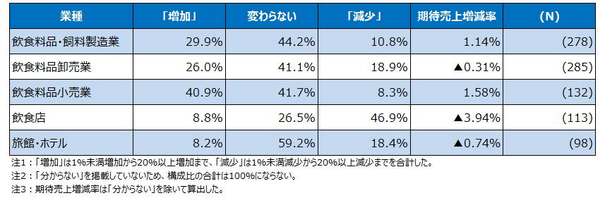 【図表３　食品関連および宿泊業への影響】