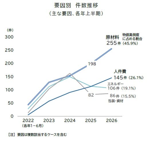 物価高倒産」の動向（2026年上半期）｜株式会社 帝国データバンク[TDB]