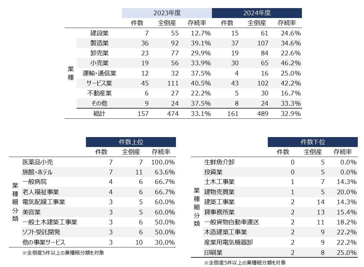 事業存続型倒産」の実態調査＜負債5億円以上＞ （2024年度）｜株式会社