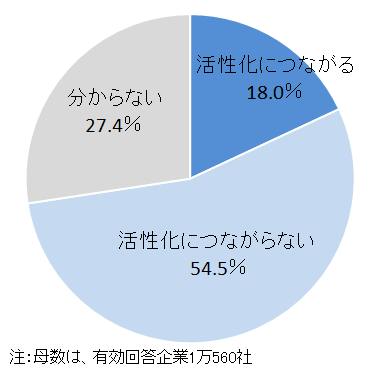 【図表１　消費税率引き下げにより日本経済の活性化につながるか】