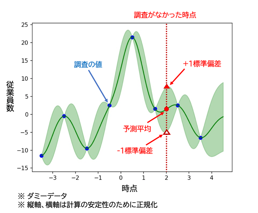 図１７　調査がない時点の値の推定イメージ