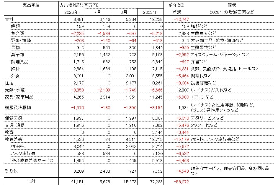 【表１　家計消費支出への影響】