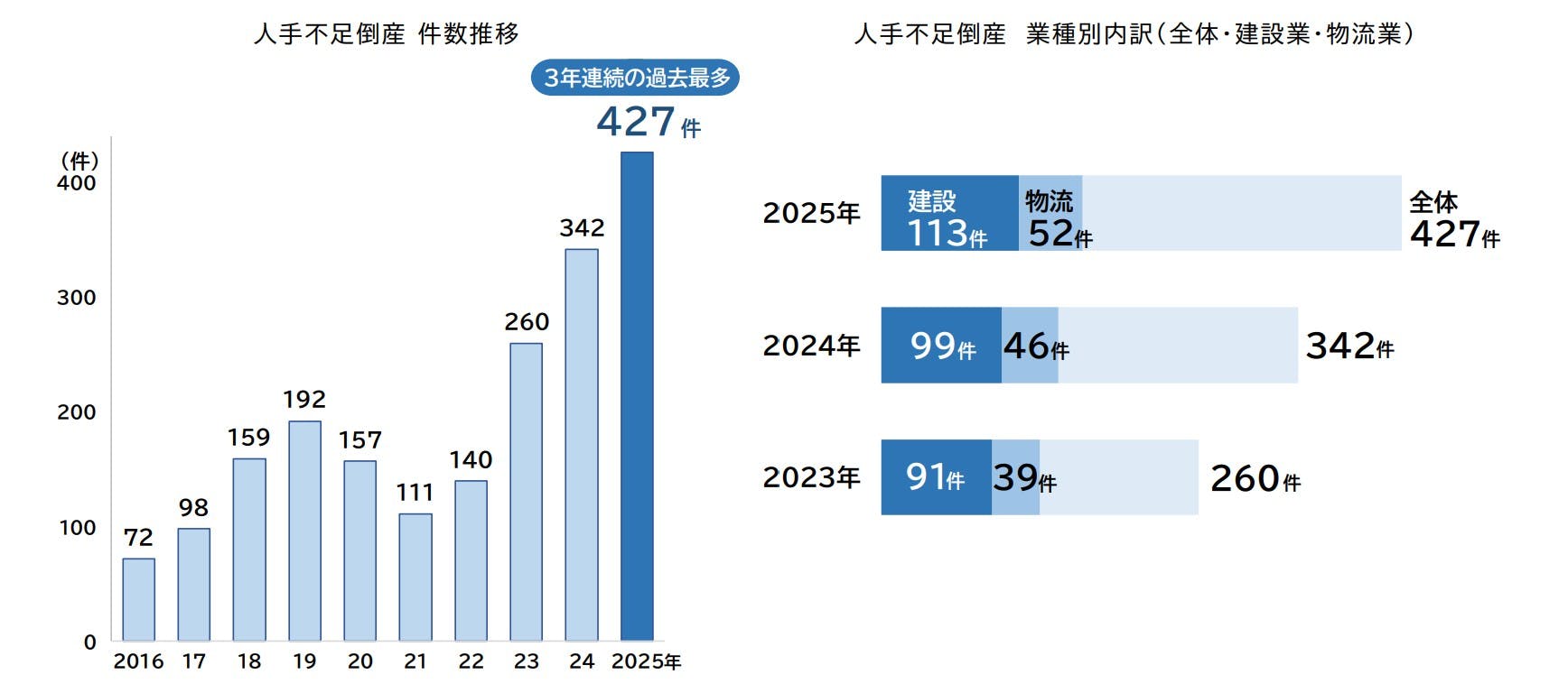 人手不足倒産の動向調査（2025年）｜株式会社 帝国データバンク[TDB]
