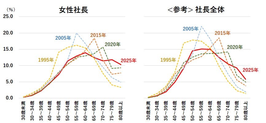 全国「女性社長」分析調査（2025年）｜株式会社 帝国データバンク[TDB]