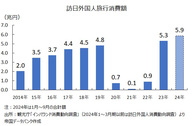 訪日外国人旅行消費額