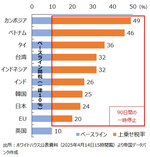 図１　主な国・地域に適用される相互関税率