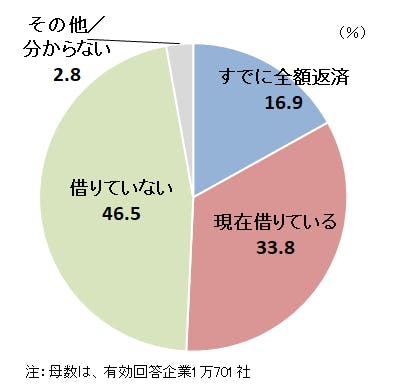 図表１　コロナ関連融資の借り入れ有無