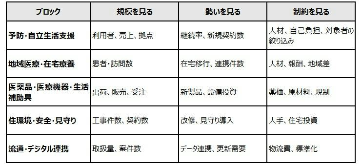 【表２　成長と制約を捉える指標】