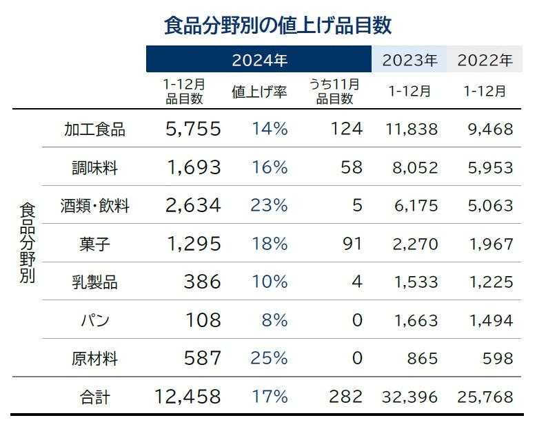 定期調査：「食品主要195社」価格改定動向調査―2024年11月｜株式