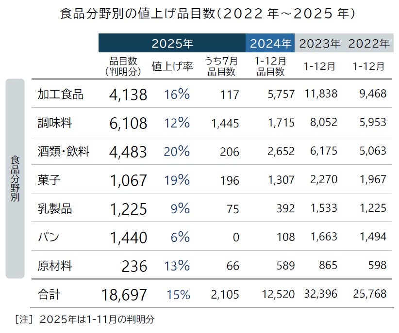 食品主要195社」価格改定動向調査 ― 2025年7月｜株式会社 帝国