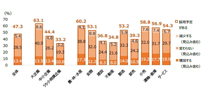 2023年度の雇用動向に関する企業の意識調査｜株式会社 帝国
