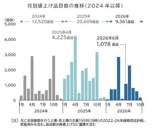 食品主要195社」価格改定動向調査 ― 2026年6月｜株式会社 帝国データ