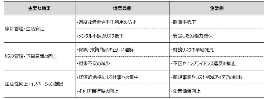 表3 社員の金融リテラシー向上による企業・従業員双方への効果イメージ