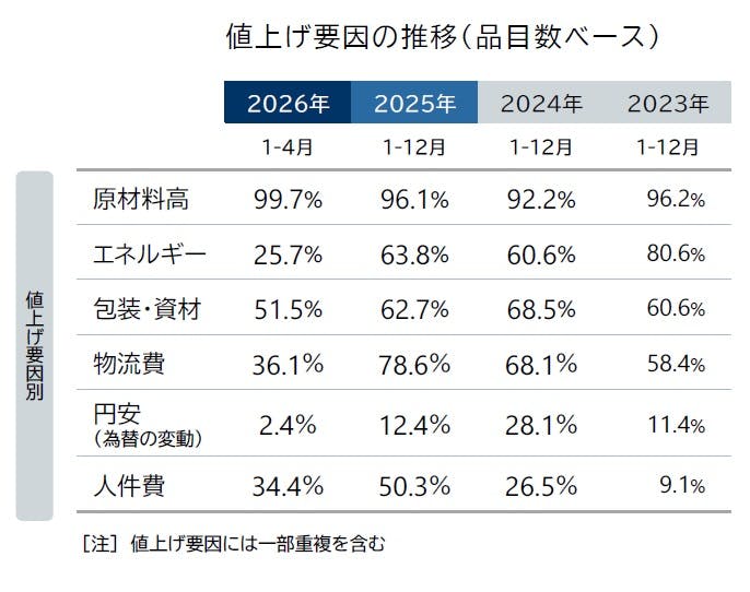 食品主要195社」価格改定動向調査 ― 2025年12月/2026年｜株式会社 帝国