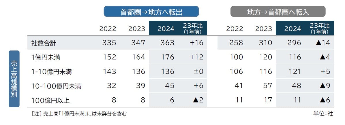 首都圏「本社移転」動向調査（2024年）｜株式会社 帝国データバンク[TDB]