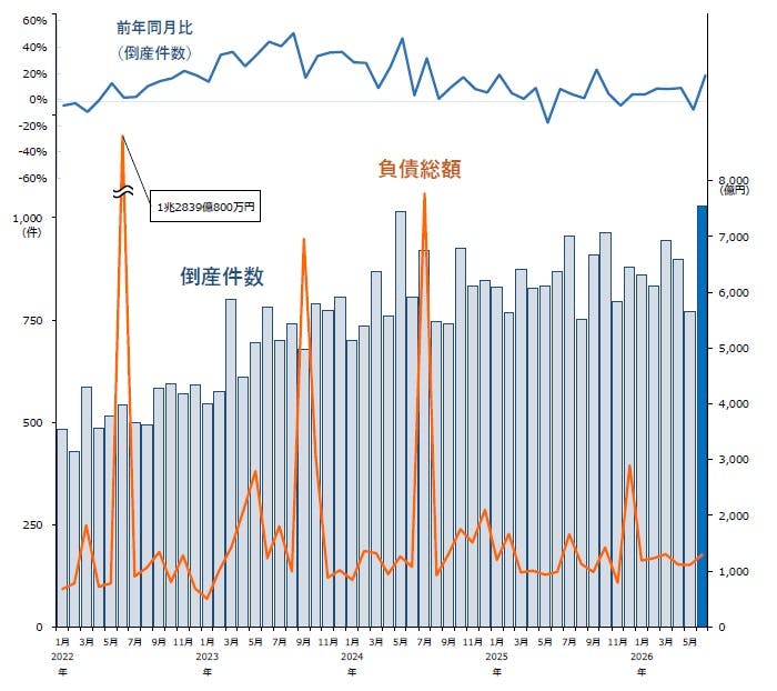倒産集計 2026年 6月報｜株式会社 帝国データバンク[TDB]