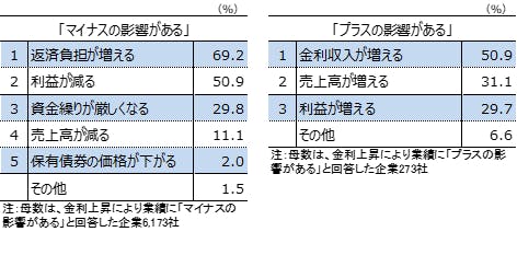 図表2 借入金利の上昇による具体的影響(複数回答)