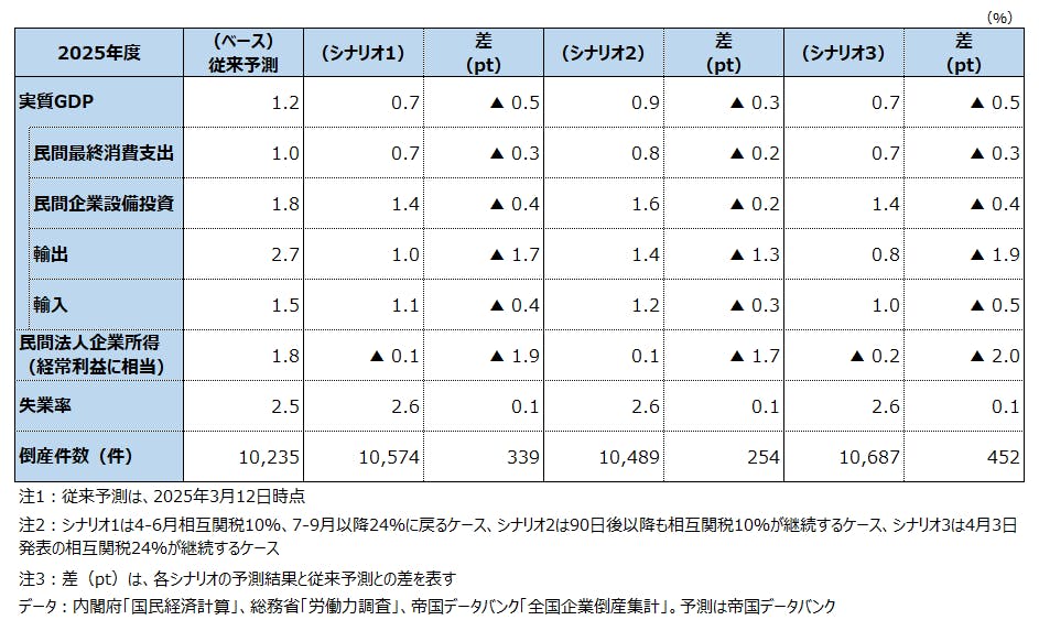 表１　トランプ関税による2025年度日本経済への影響シミュレーション結果