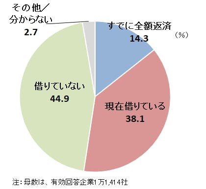 図表　コロナ関連融資の借り入れ有無