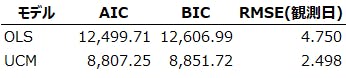 表３　モデルの選定
