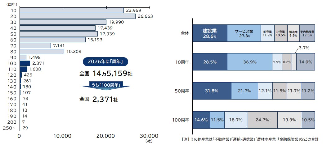 全国「周年記念企業」調査（2026年）｜株式会社 帝国データバンク[TDB]