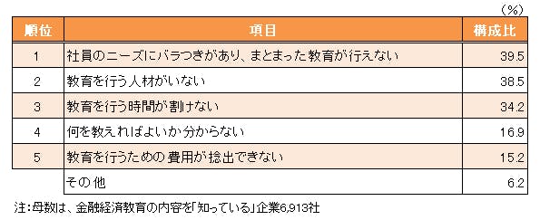 金融経済教育に取り組むうえでの課題(複数回答)