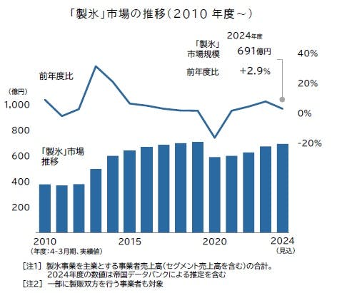 ［値下げ］帝国データバンク会社年鑑 2024 5巻セット 値下げ］帝国データバンク会社年鑑 2024 5巻セット