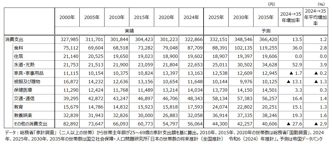 表1 家計支出額の予測結果~項目別~