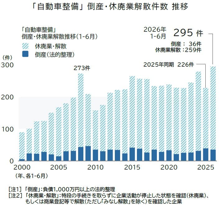 自動車整備」の倒産・休廃業解散動向（2026年上半期）｜株式会社 帝国