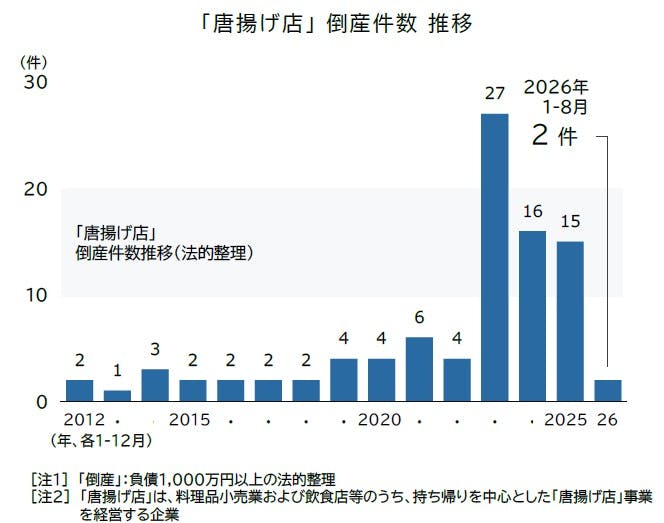 唐揚げ店」の倒産動向（2026年1-8月）｜株式会社 帝国データバンク[TDB]