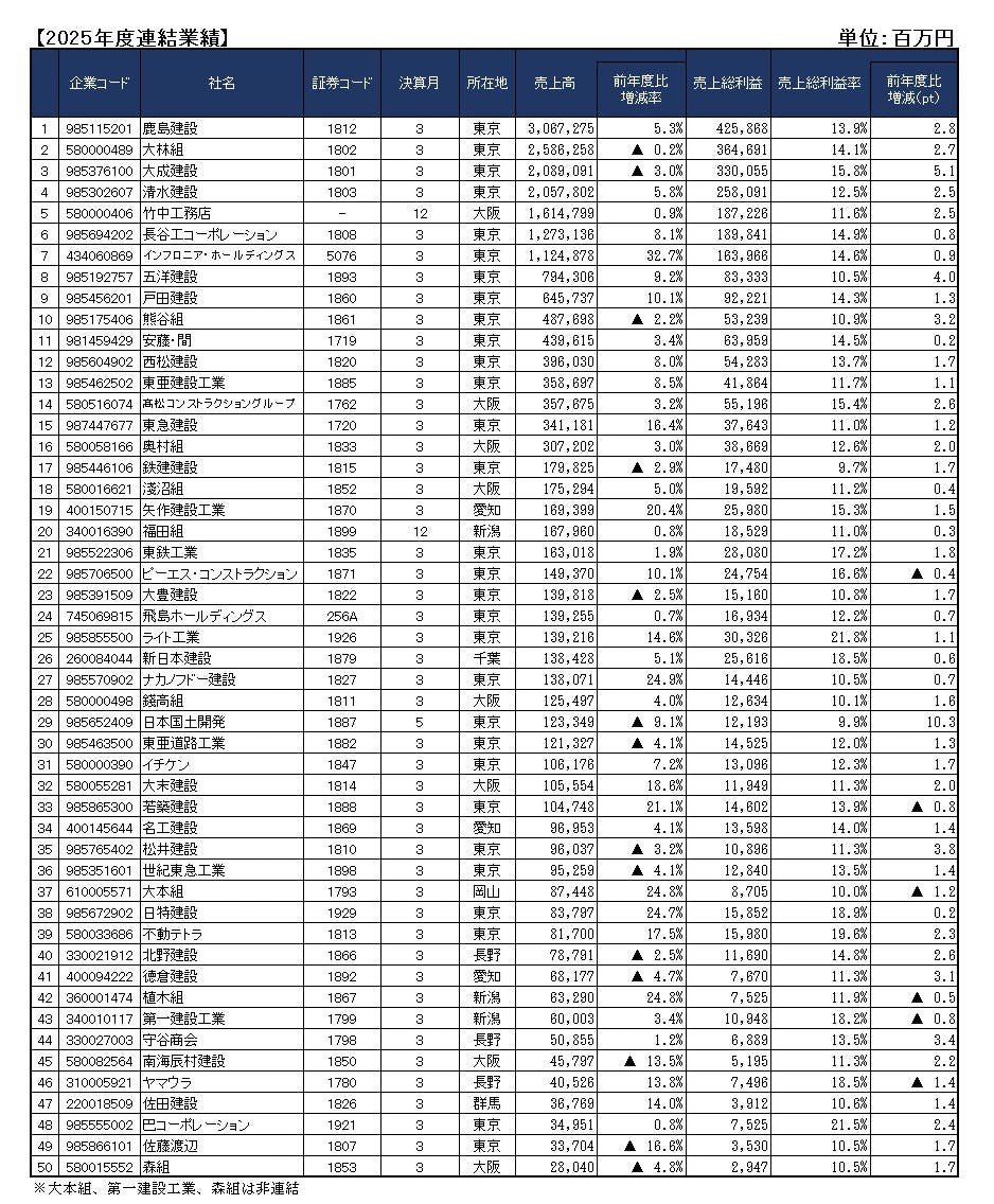 主要上場建設会社50社の受注・業績動向調査（2025年度）｜株式会社