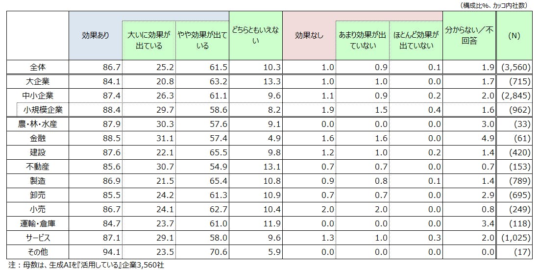 【図表３　業務への効果】
