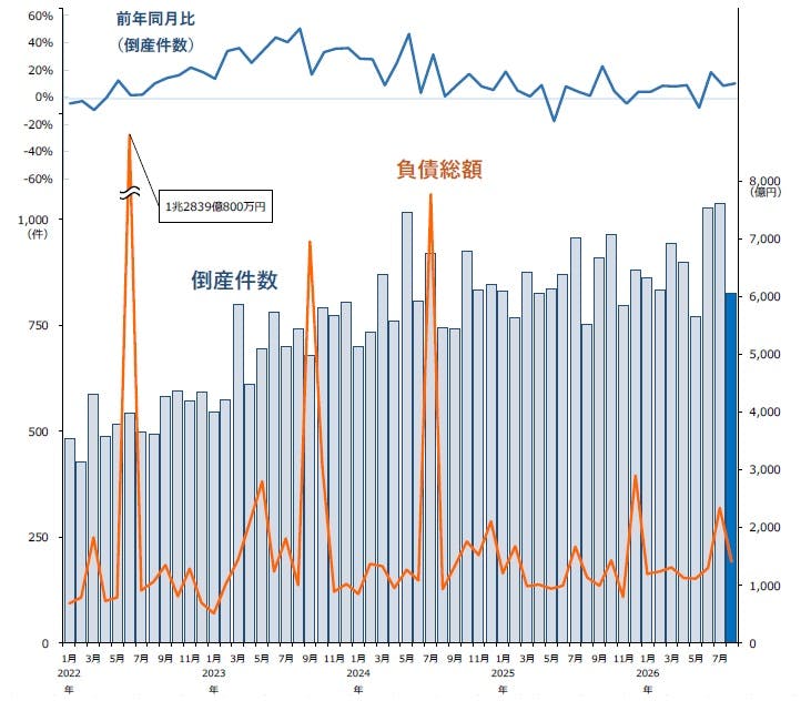 倒産集計 2026年 8月報｜株式会社 帝国データバンク[TDB]