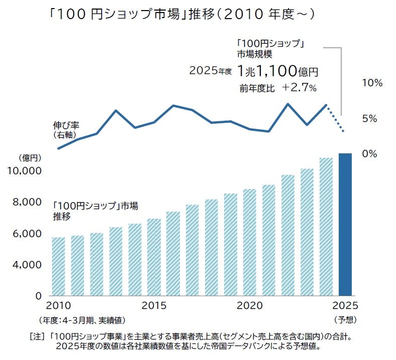 100円ショップ」業界調査（2025年度見通し）｜株式会社 帝国データ