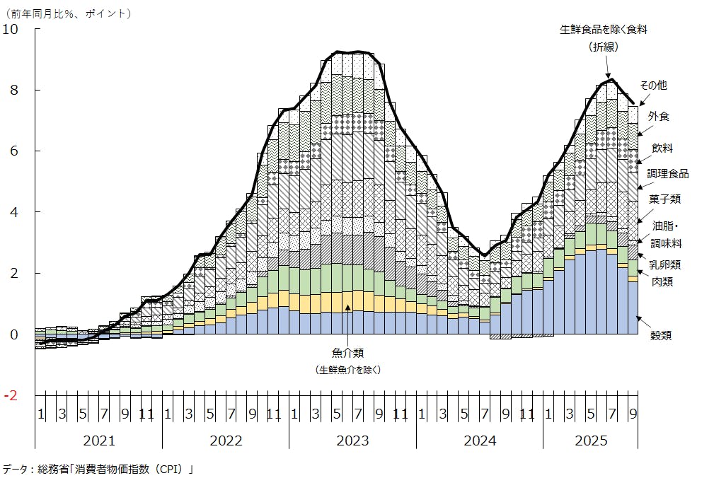 図２　食料品（生鮮食品を除く）物価の動向