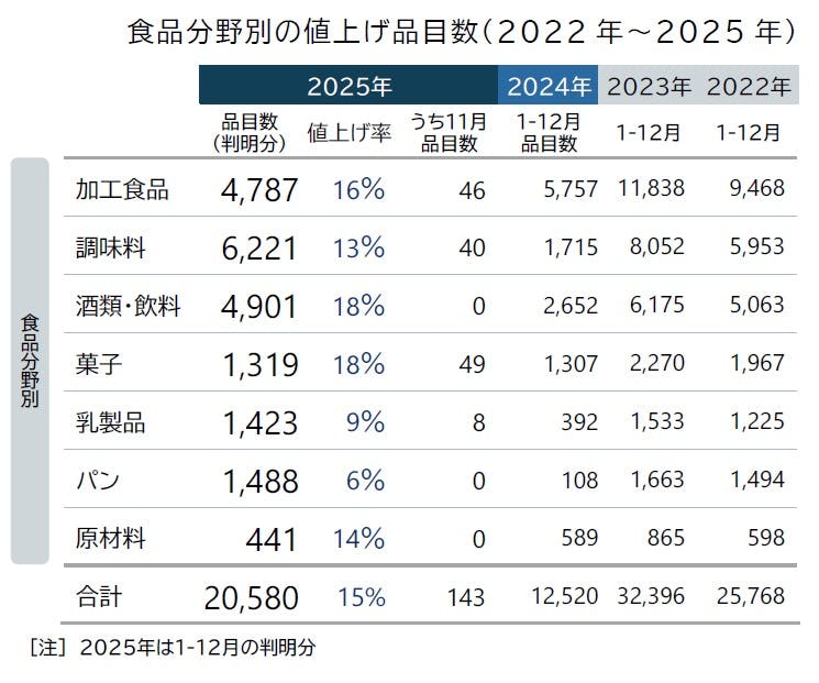 食品主要195社」価格改定動向調査 ― 2025年11月｜株式会社 帝国データ